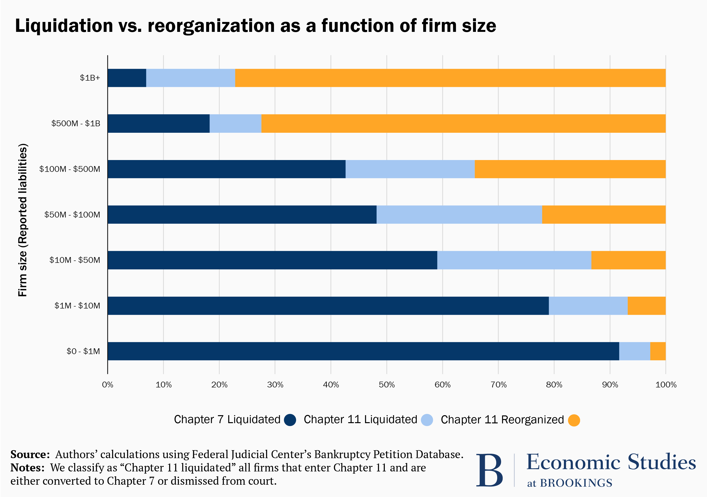 Graph showing liquidation vs. reorganization as a function of firm size