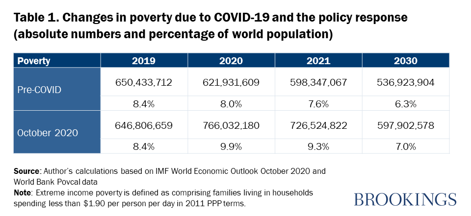201020 global poverty tab1 1 e1603290871706
