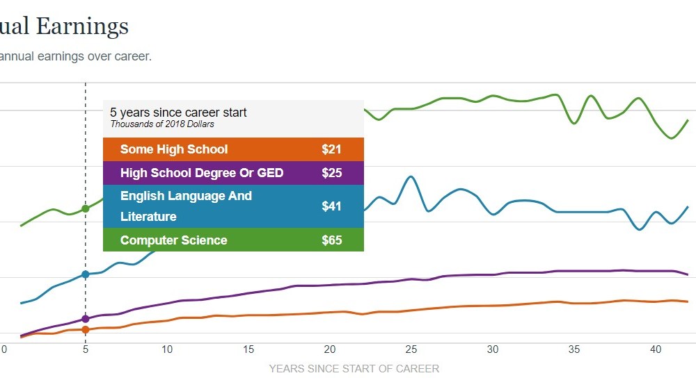 Annual earnings by degree