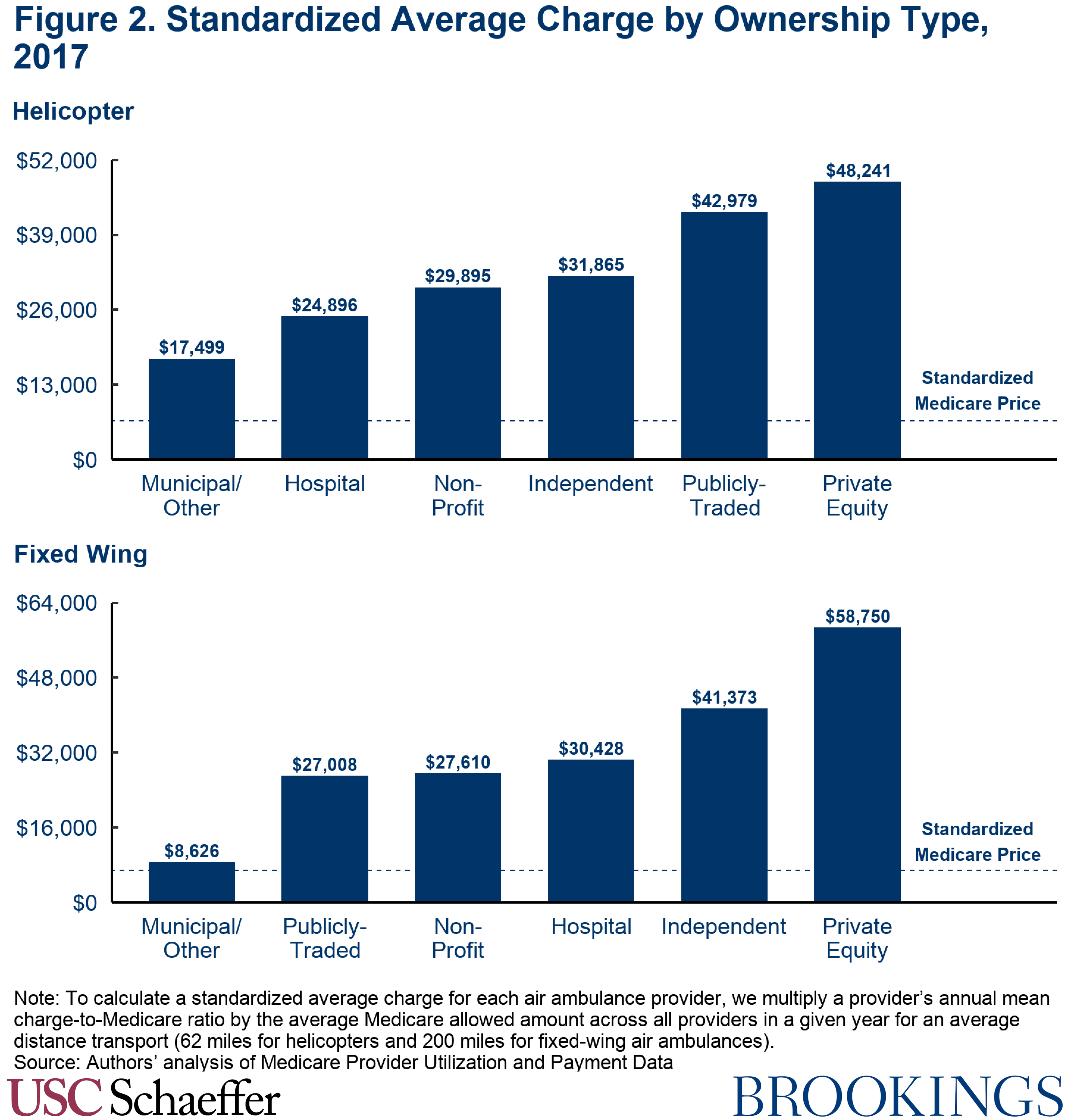 High air ambulance charges concentrated in private equityowned carriers