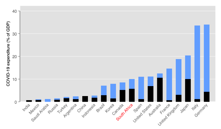 Figure 1. COVID-19 stimulus expenditure, by country (% of GDP)