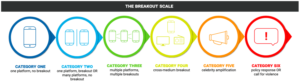 A six-step graphical representation of the "Breakout Scale," which is a tool to measure the impact of influence operations.