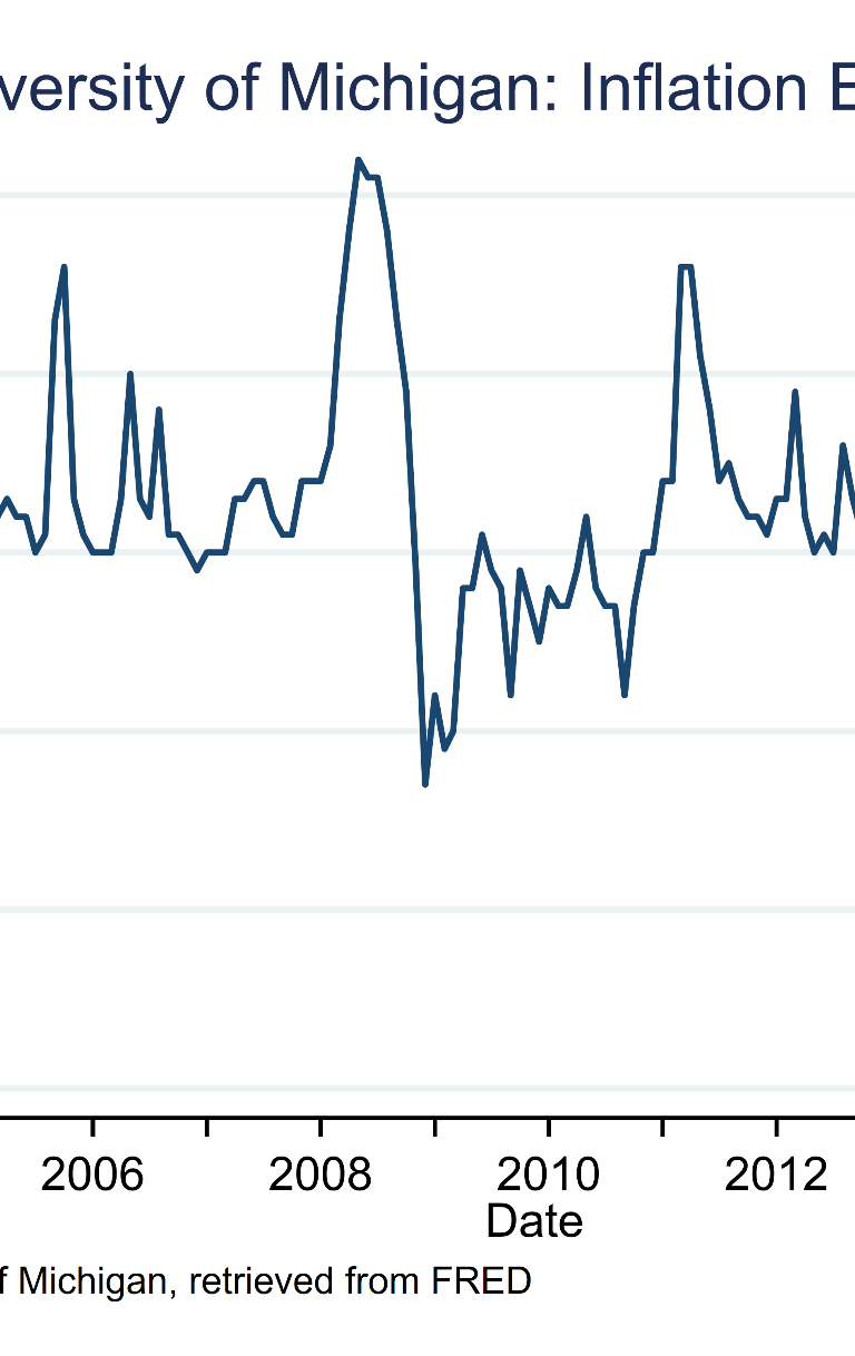 Univ of Michigan_Inflation Expectation