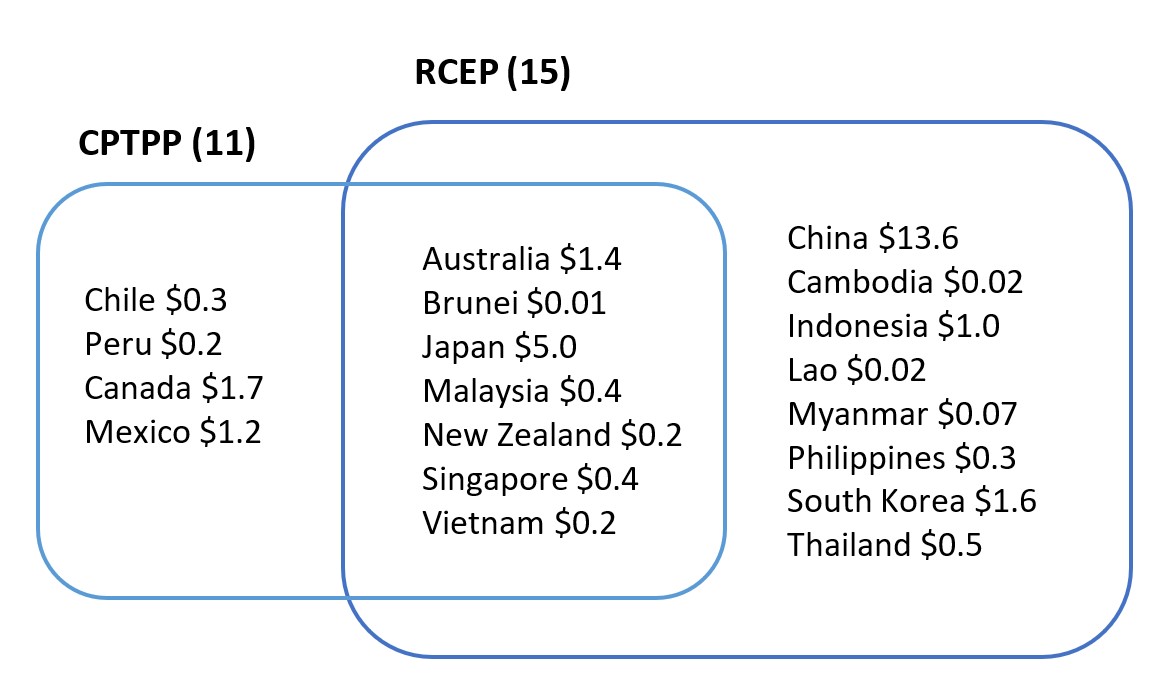 Chart showing members of the CPTPP and RCEP trade blocs.