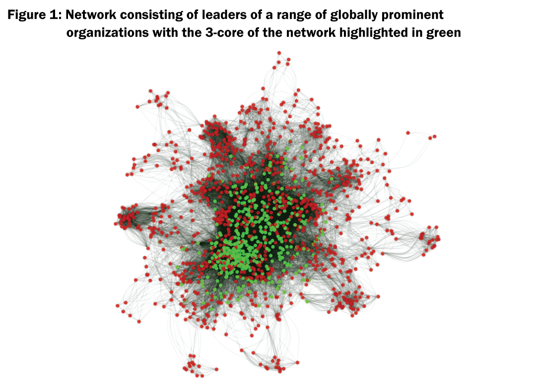 Figure 1: Network consisting of leaders of a range of globally prominent organizations with the 3-core of the network highlighted in green