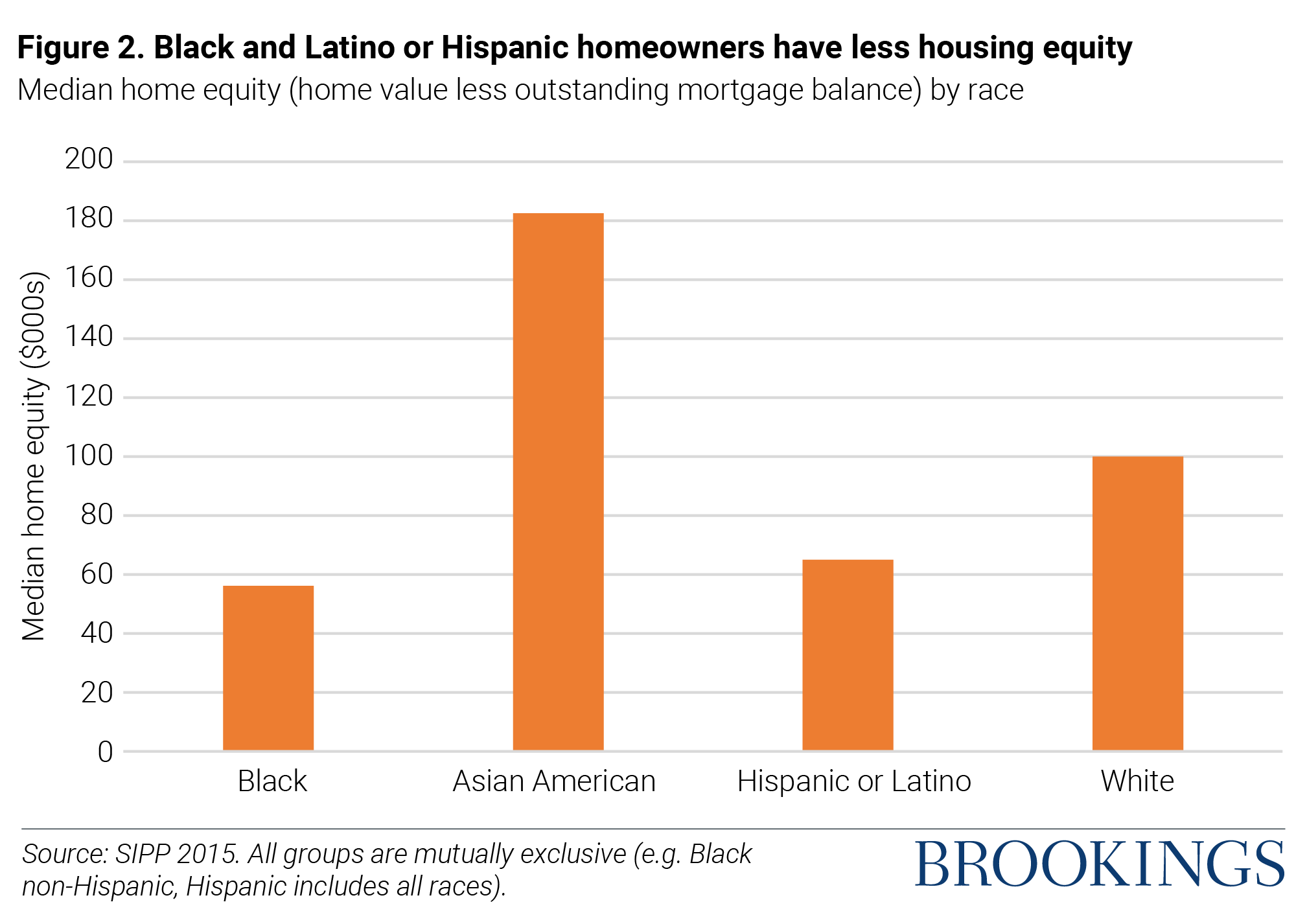 Charts of the Week The racial wealth gap; the middleclass