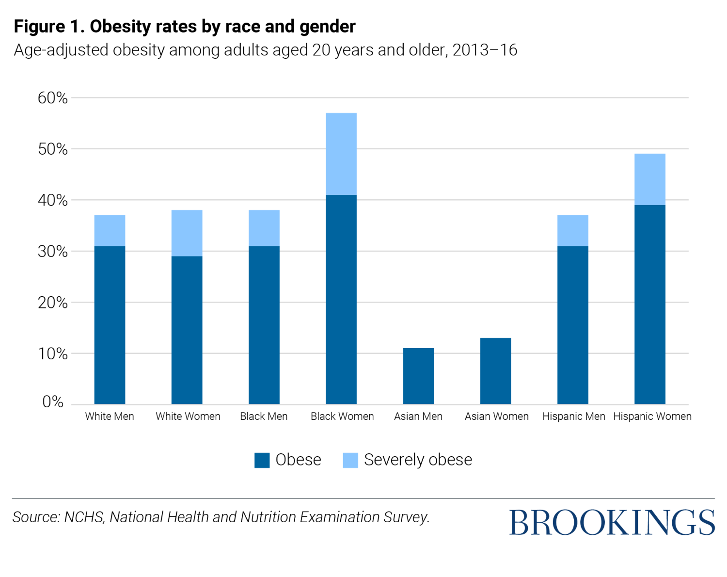 Graph showing obesity rates by gender