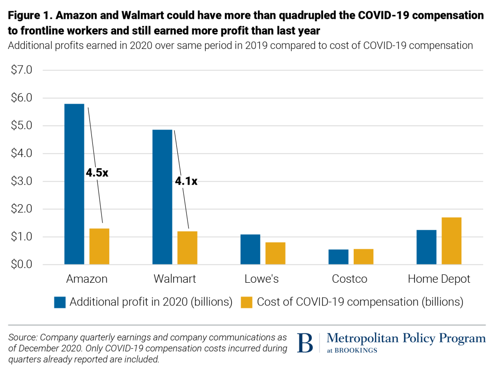 Amazon and Walmart could have more than quadrupled the COVID-19 compensation to frontline workers and still earned more profit than last year.