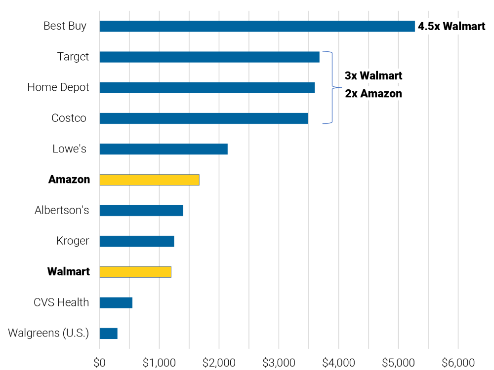 Costco, Home Depot, Target provide COVID-19 compensation worth 3x Walmart and 2x Amazon