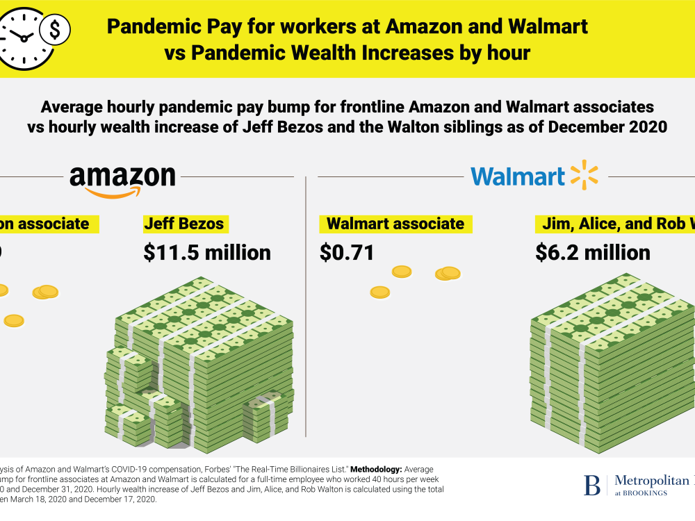 Pay for workers at Amazon and Walmart