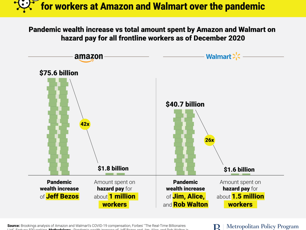 Wealth increases vs pay for workers at Amazon and Walmart