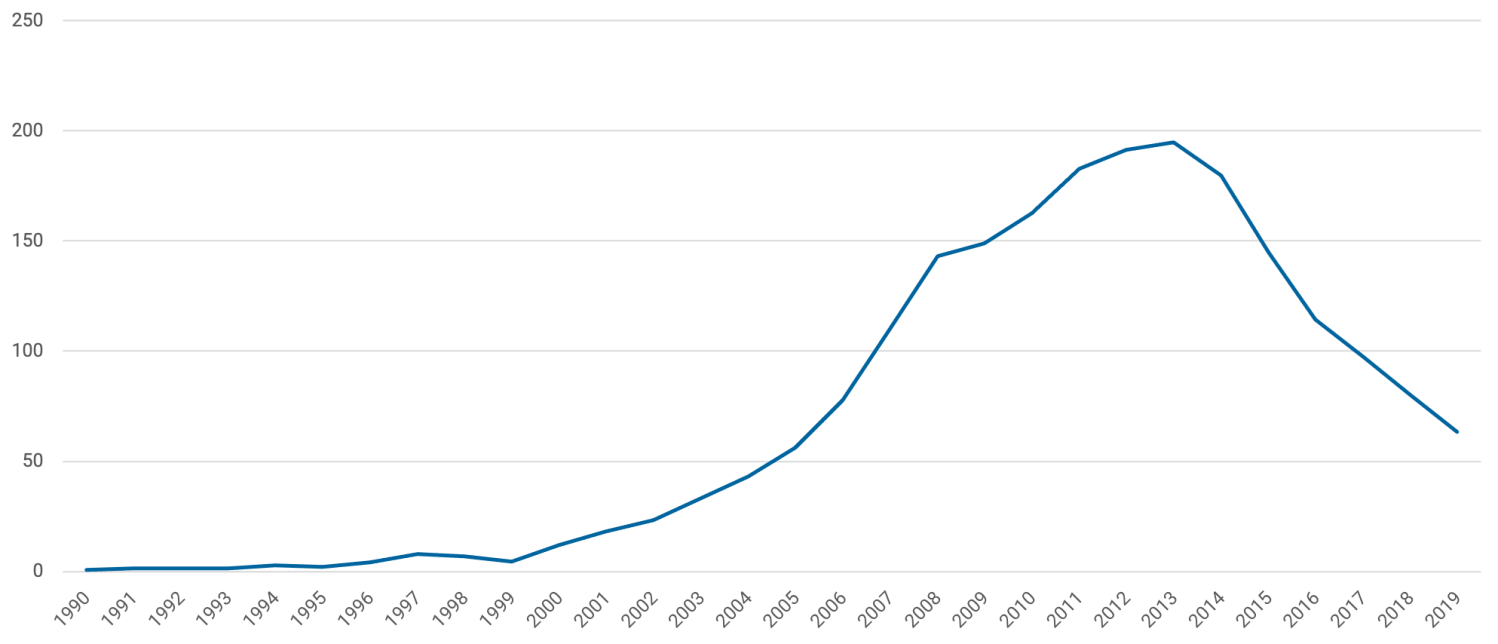 Total reserves minus gold (current, billion US$)