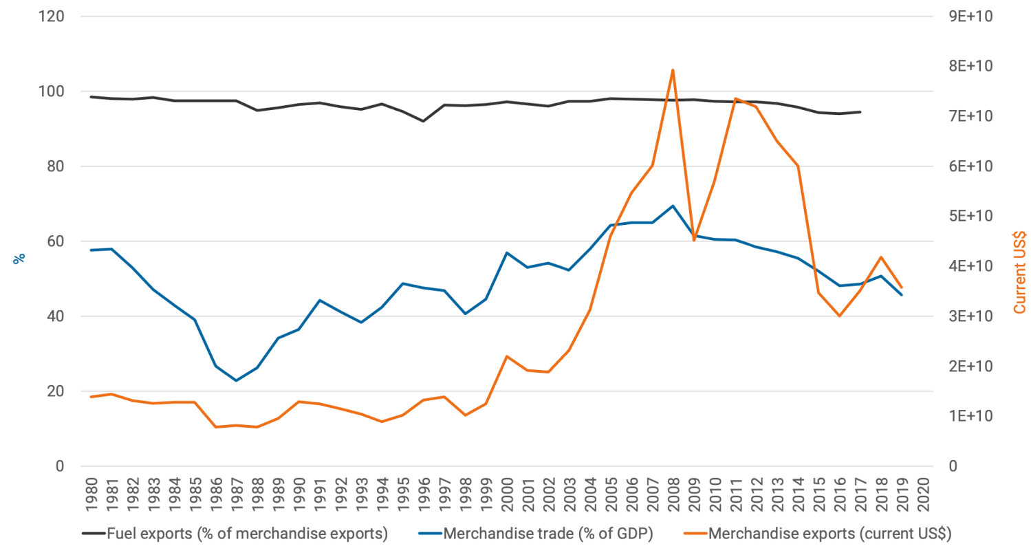 Graph showing Algeria's oil and merchandise exports over time