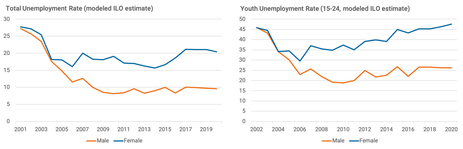 Total and youth unemployment rates in Algeria over time