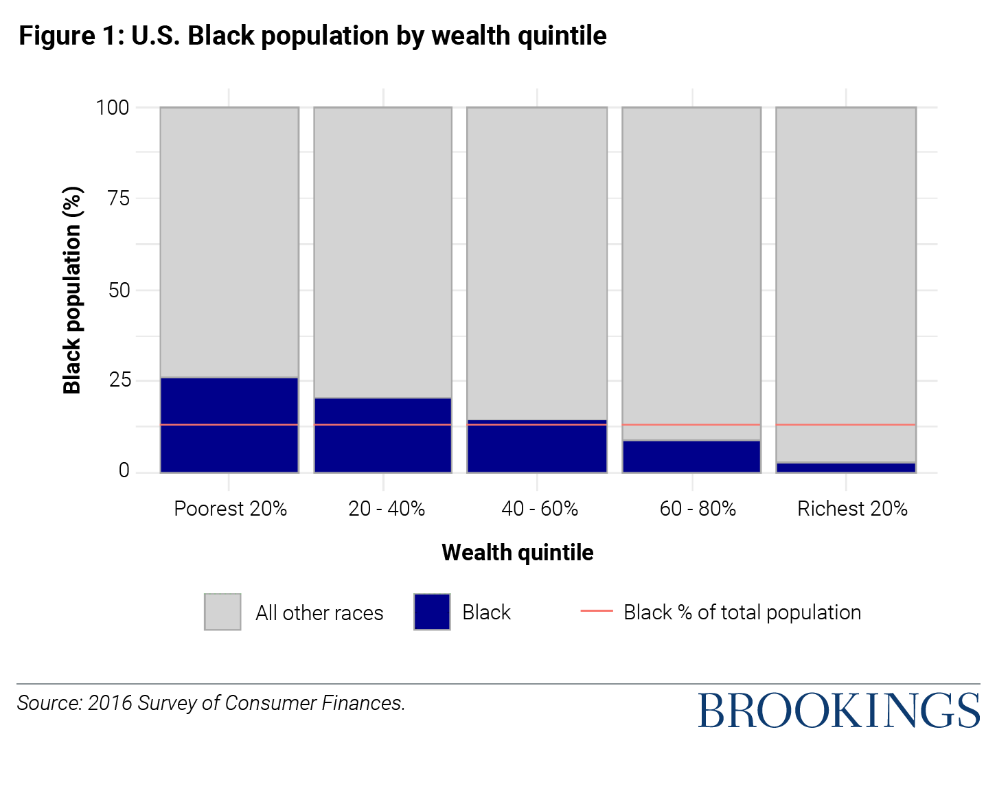 Figure 1 US Black population by wealth quintile