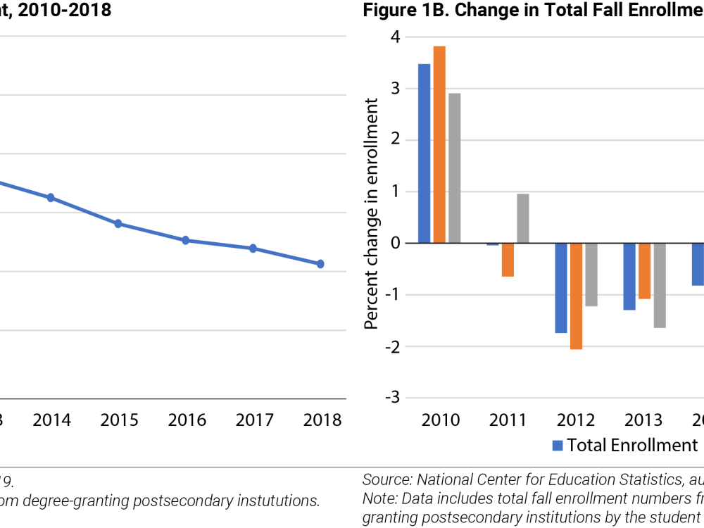 Decline in Total Enrollment, 2010-2018 and Change in Total Fall Enrollment by Credit Hours