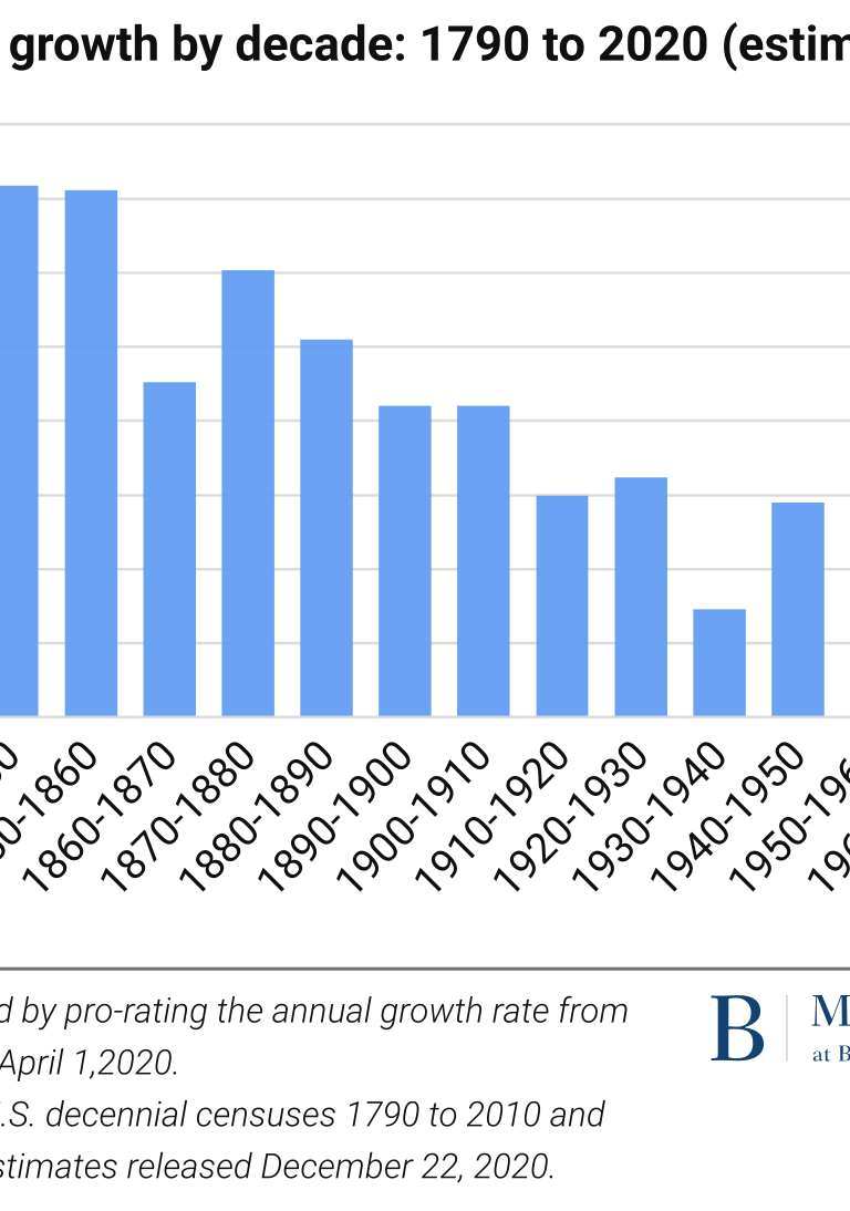 Population growth by decade