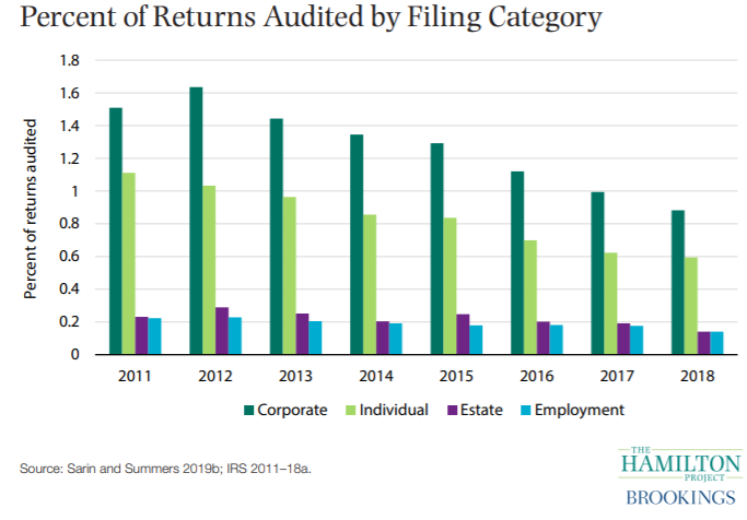 Percent of Returns Audited by Filing Category