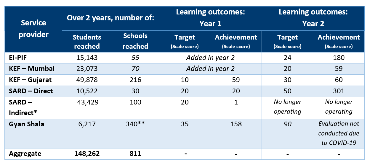 Table 2 - impact bonds