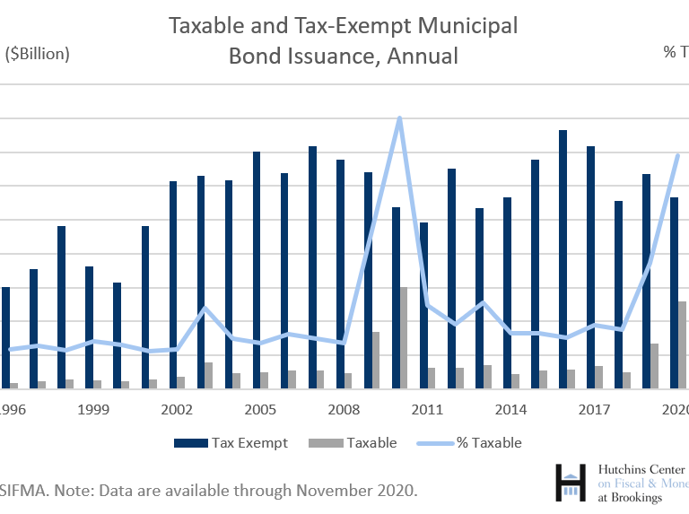 Taxable and tax-exempt muni bond issuance_annual
