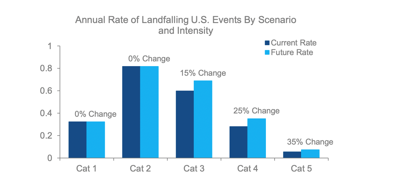 Projected changes to annual U.S. hurricane landfall rates by category, by 2050