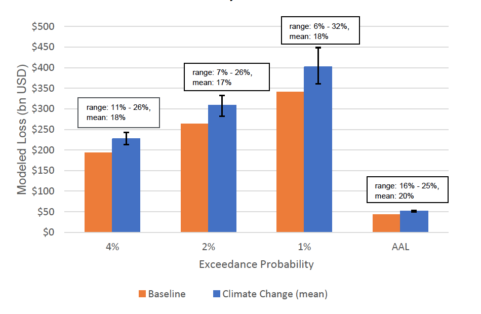 Projected rise in annual losses from U.S hurricanes by 2050