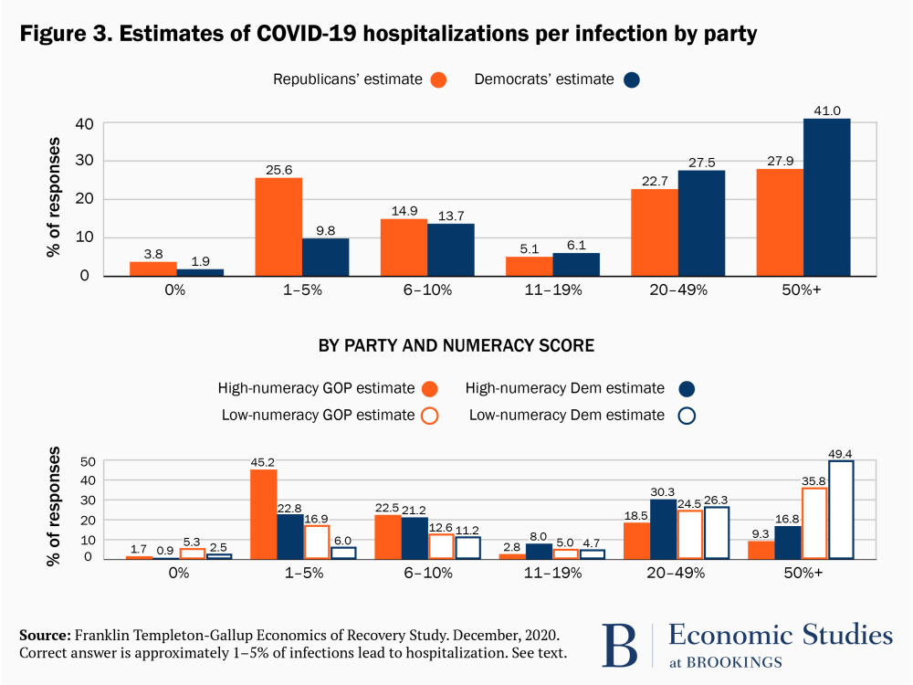 Estimates of COVID-19 hospitalizations per infection by party