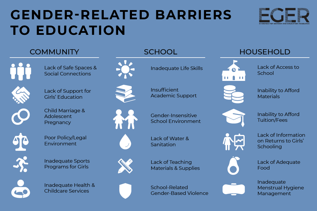 Gender-related barriers to education