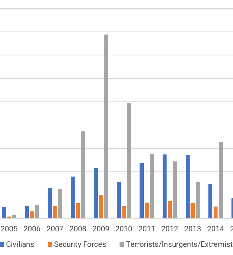 Terrorism-related fatalities in Pakistan