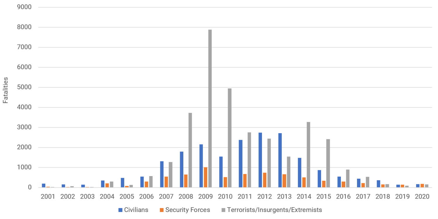 Terrorism-related fatalities in Pakistan