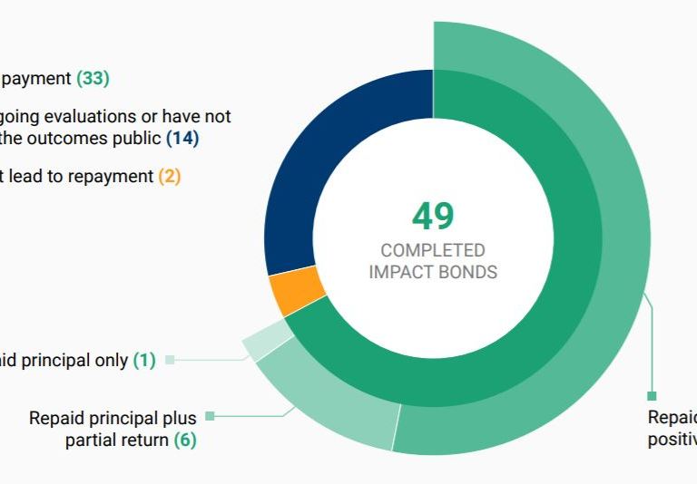 Figure 2 impact bonds repayment distribution
