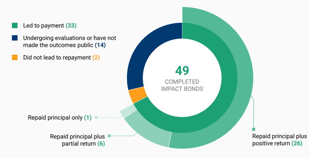 Figure 2 impact bonds repayment distribution