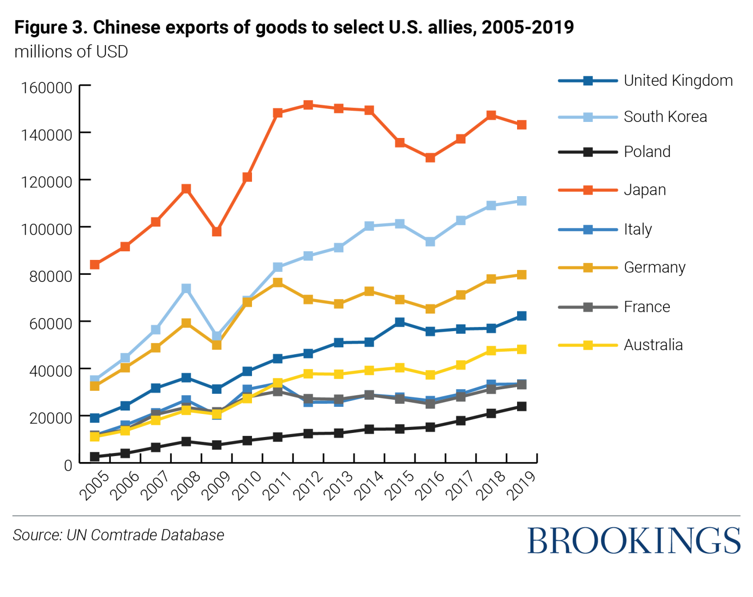 Figure 3: Chinese exports of goods (millions of USD) to select U.S. allies, 2005-2019