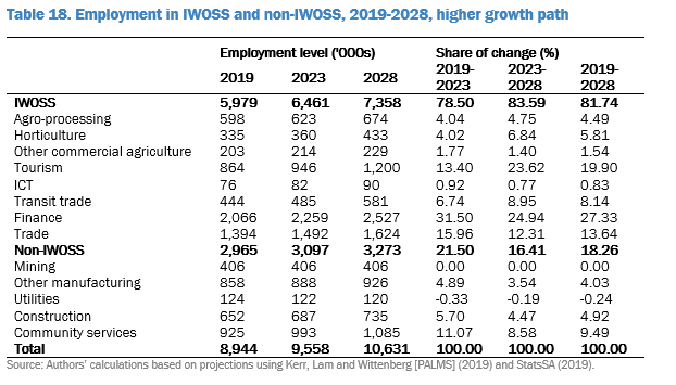 Employment in IWOSS and non-IWOSS, 2019-2018, higher growth path