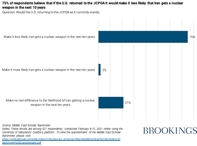 Graph showing expectations for the Iran nuclear deal