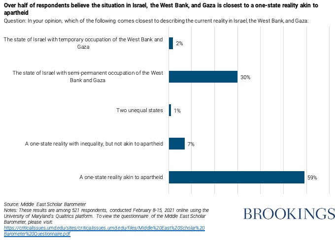 Graph showing predictions for the Israeli-Palestinian conflict