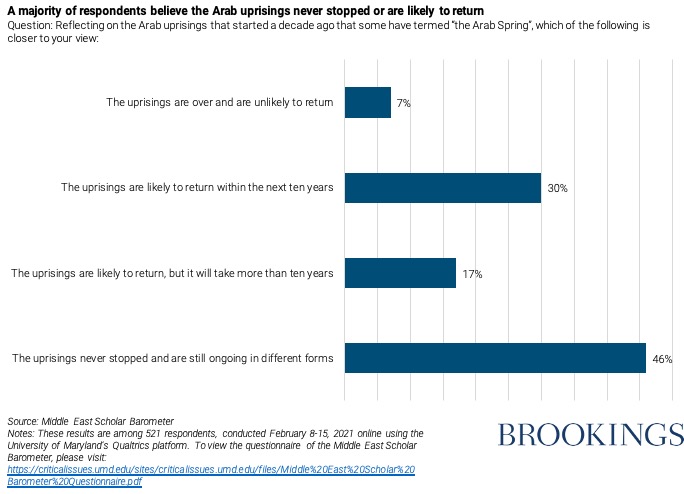 Graph showing predictions for the future of uprisings in the Middle East