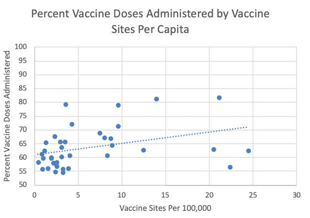 Chart comparing sites per capita with vaccines administered, showing no relationship.