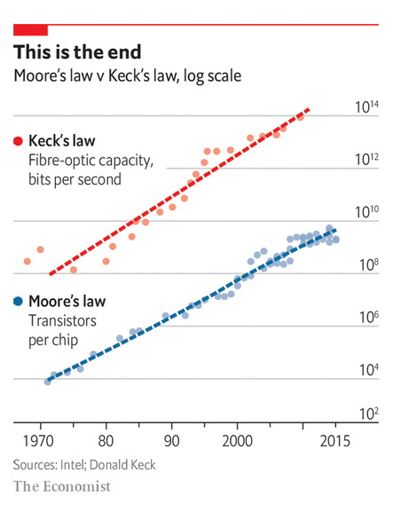 Chart illustrates Moore's Law and Keck's Law