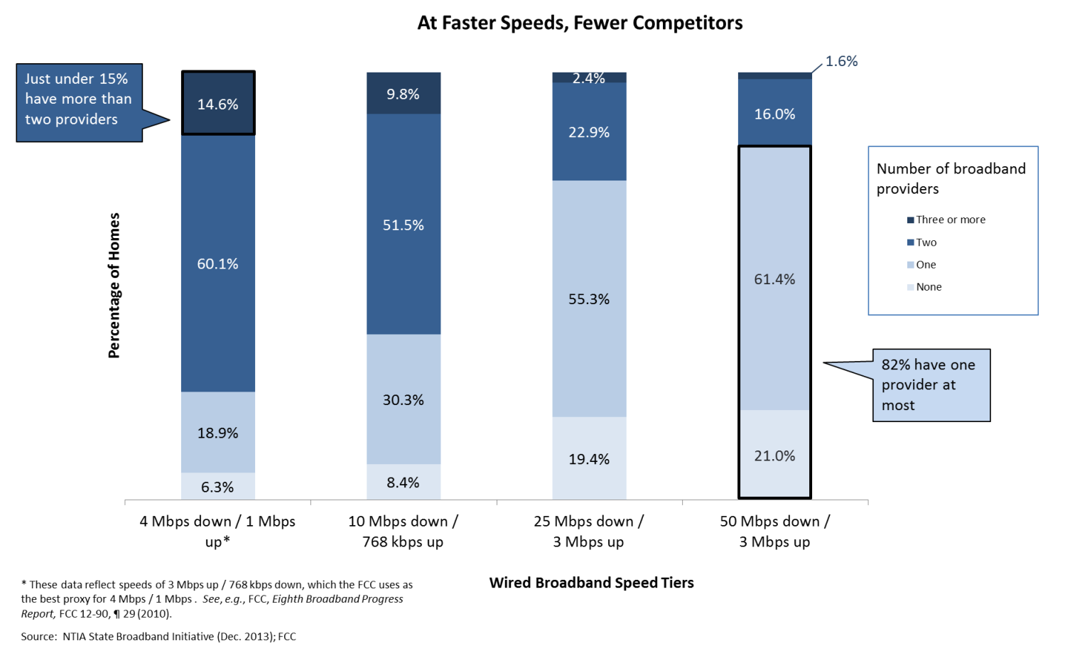 Number of competing ISPs by broadband speed