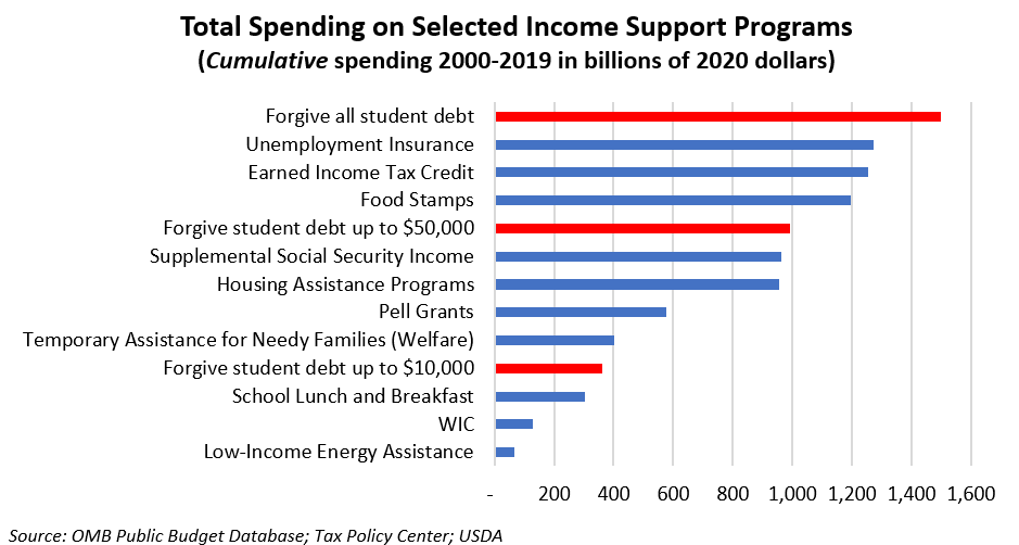 should student loan debt be forgiven