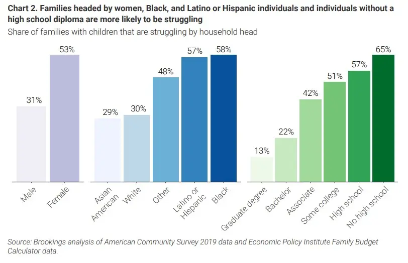 Chart: Families headed by women, Black, and Latino or Hispanic individuals and individuals without a high school diploma are more likely to be struggling