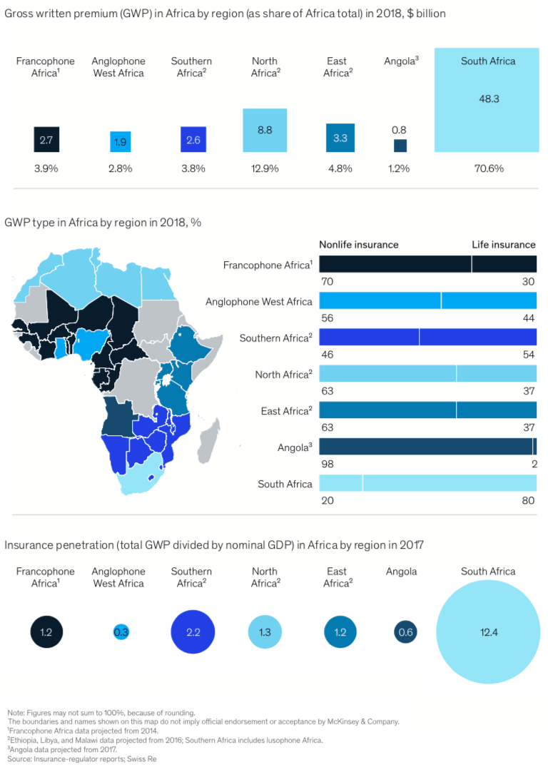 Figure 1. Insurance market share, composition of insurance products, and insurance penetration by region (source:McKinsey)