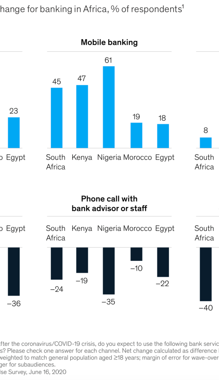 Figure 2. COVID-19’s impact on the digitalization of financial products (Source: McKinsey)