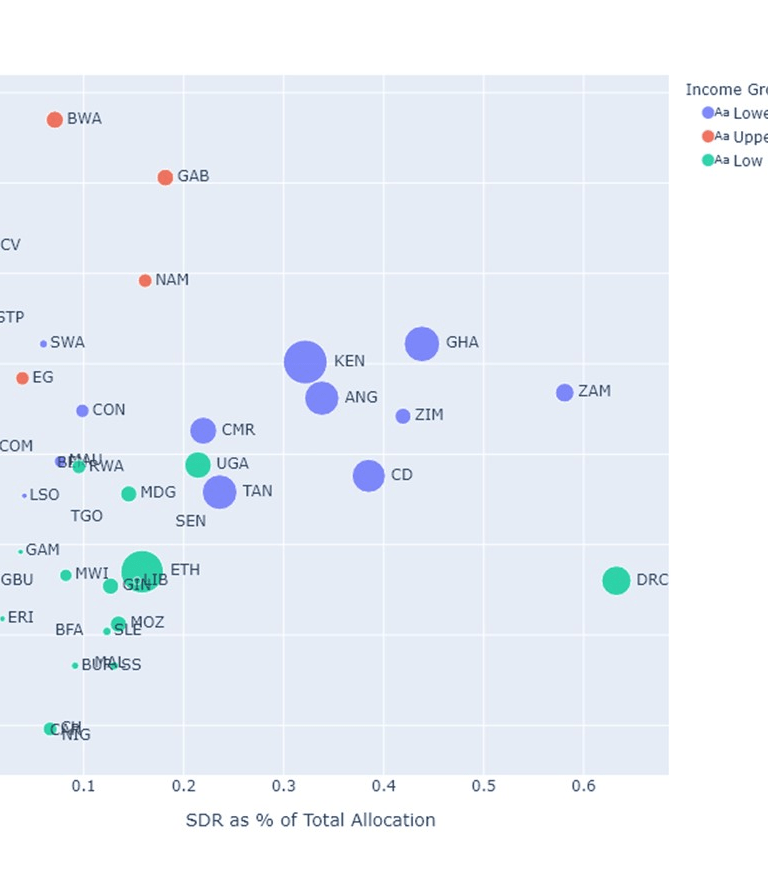 Figure 2. Human Development Index and SDR allocations