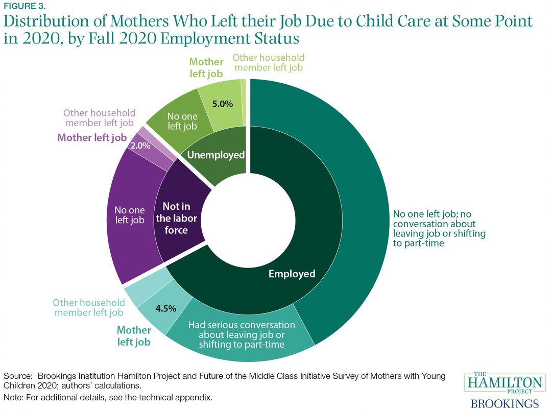 Fact 3: More than one in ten mothers of young children left their jobs due to child-care responsibilities at some point in 2020.