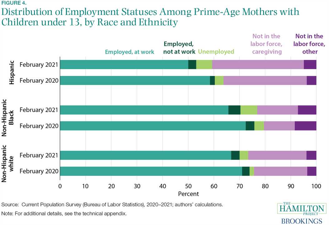 Fact 4: At the start of 2021, Black and Hispanic mothers of young children were more likely to be unemployed than were white mothers of young children.