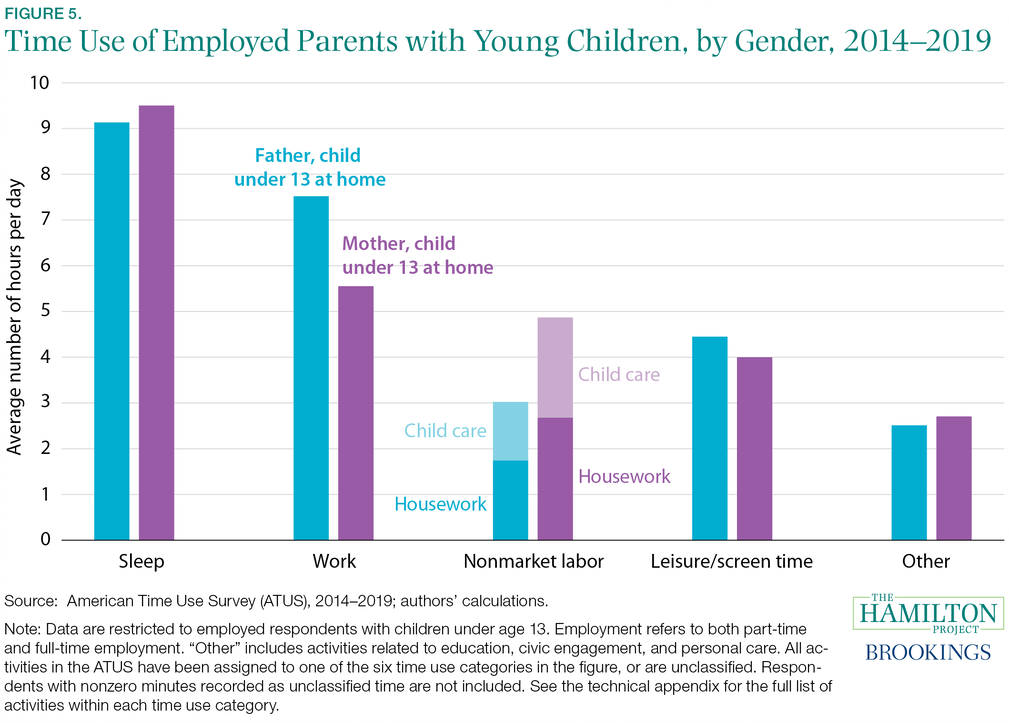 Fact 5: Employed mothers of young children spend two hours a day more than fathers on nonmarket labor.