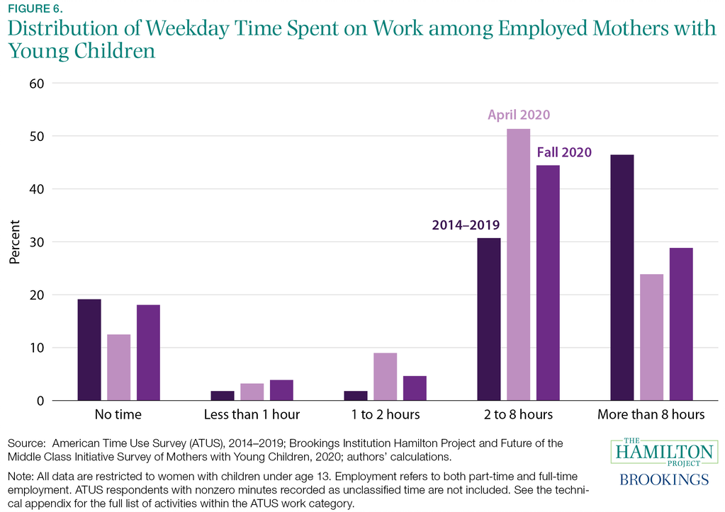 Fact 6: During the COVID-19 pandemic, fewer working mothers with young children are working full time.