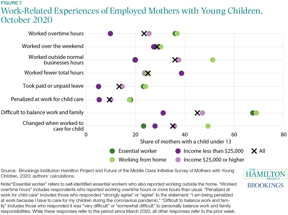 Fact 7: Seventy percent of mothers who are essential workers or working from home report that it is difficult to balance work and family.